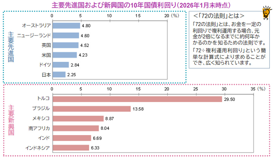 【図表】主要先進国および新興国の10年国債利回り（2026年1月末時点）