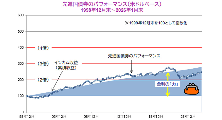 【図表】先進国債券のパフォーマンス（米ドルベース）1998年12月末～2026年1月末