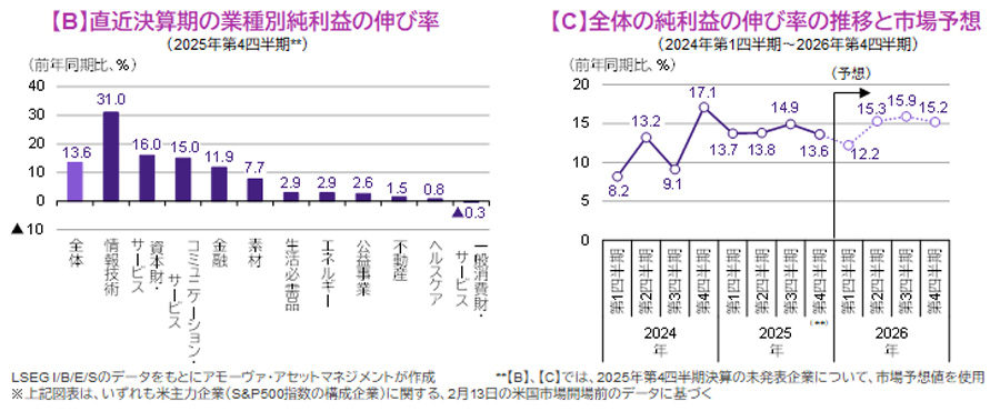 【図表】[左図]【B】直近決算期の業種別純利益の伸び率、[右図]【C】全体の純利益の伸び率の推移と市場予想