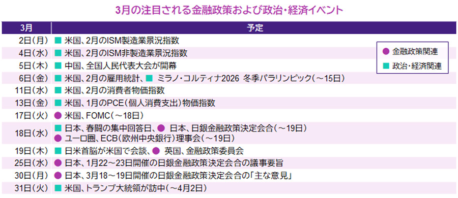 【図表】3月の注目される金融政策および政治・経済イベント