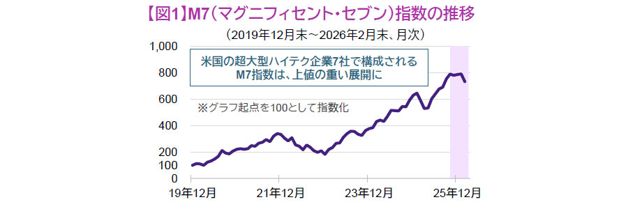 【図表】【図1】M7（マグニフィセント・セブン）指数の推移（2019年12月末～2026年2月末、月次）