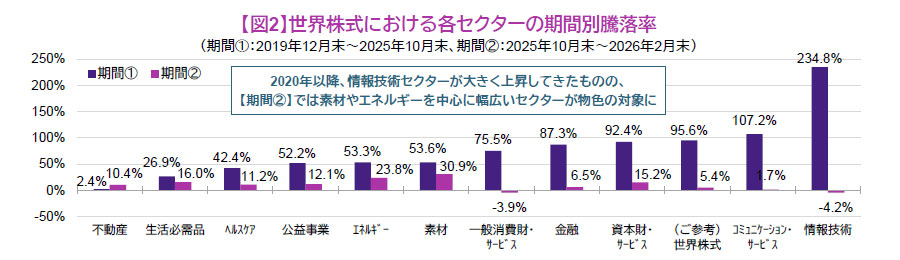 【図表】【図2】世界株式における各セクターの期間別騰落率（期間①：2019年12月末～2025年10月末、期間②：2025年10月末～2026年2月末） 