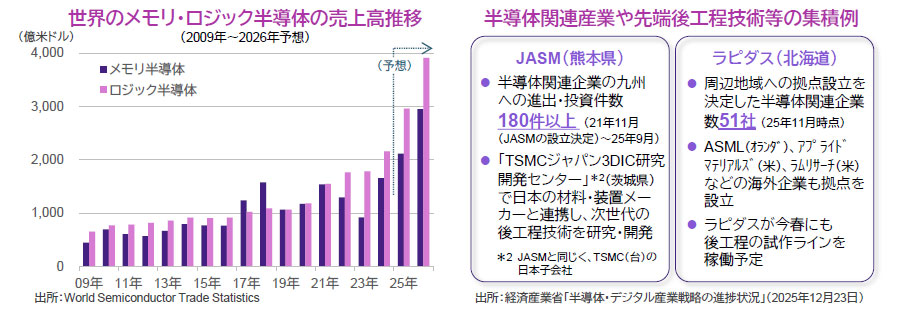 【図表】[左図]世界のメモリ・ロジック半導体の売上高推移、[右図]半導体関連産業や先端後工程技術等の集積例
