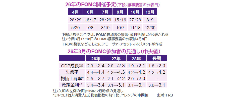 【図表】[上図]26年のFOMC開催予定（下段：議事要旨の公表日）、[下図]26年3月のFOMC参加者の見通し（中央値）