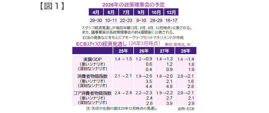 【図1】[上図]2026年の政策理事会の予定、[下図]ECBスタッフの経済見通し（26年3月時点）