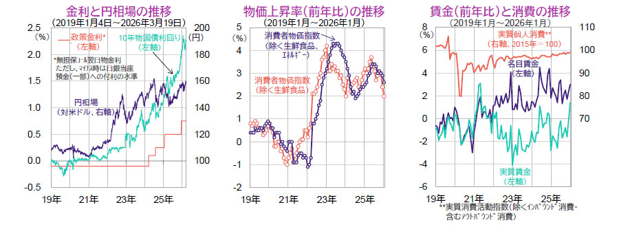 【図表】[左図]金利と円相場の推移、[中央図]物価上昇率（前年比）の推移、[右図]賃金（前年比）と消費の推移