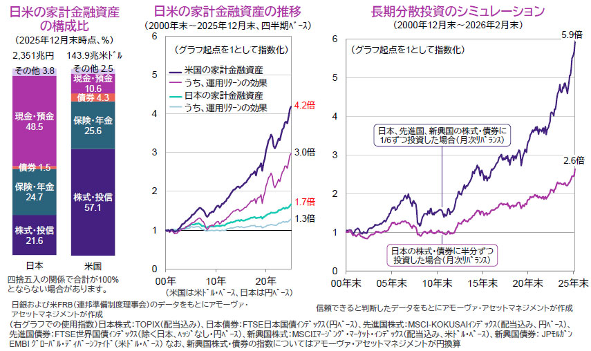【図表】[左図]日米の家計金融資産の構成比（2025年12月末時点､％） 、[中央図]日米の家計金融資産の推移（2000年末～2025年12月末、四半期ベース）、[右図]長期分散投資のシミュレーション（2000年12月末～2026年2月末）