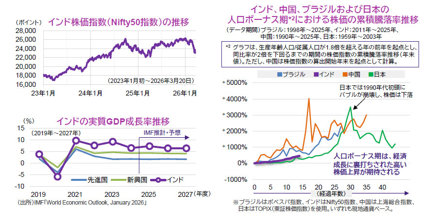【図表】[左図上]インド株価指数（Nifty50指数）の推移、[左図下]インドの実質GDP成長率推移、[右図]インド、中国、ブラジルおよび日本の人口ボーナス期における株価の累積騰落率推移