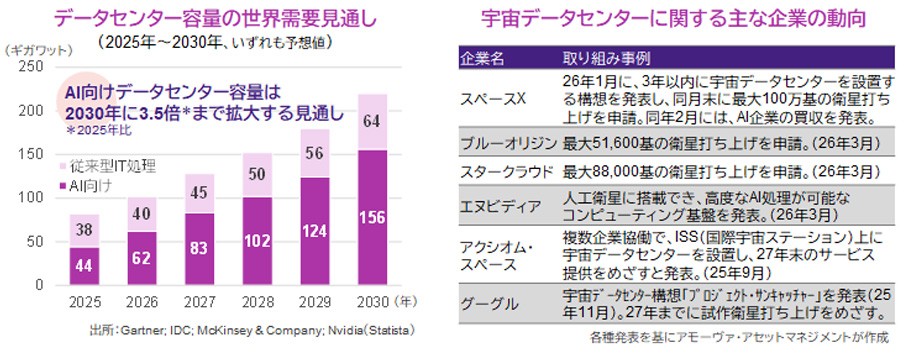 【図表】[左図]データセンター容量の世界需要見通し、[右図]宇宙データセンターに関する主な企業の動向
