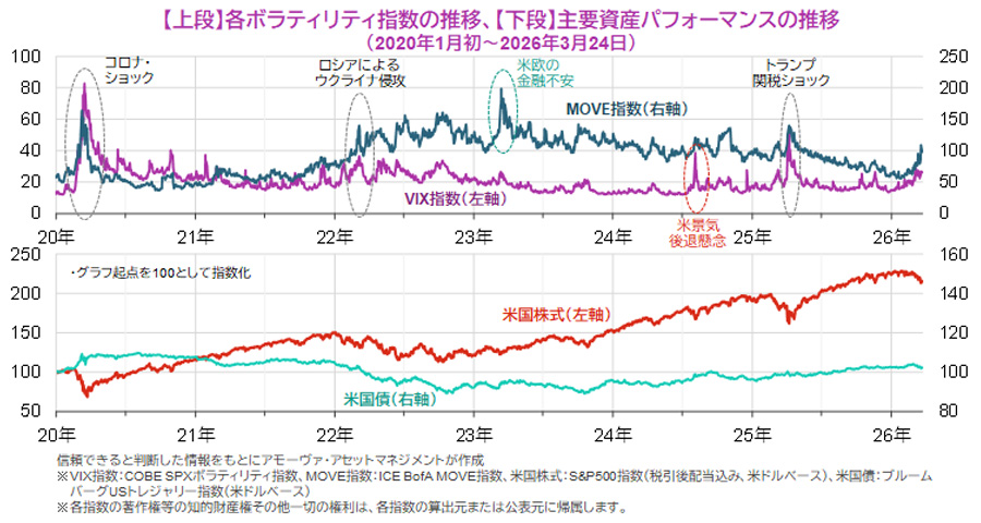 【図表】【上段】各ボラティリティ指数の推移、【下段】主要資産パフォーマンスの推移（2020年1月初～2026年3月24日）