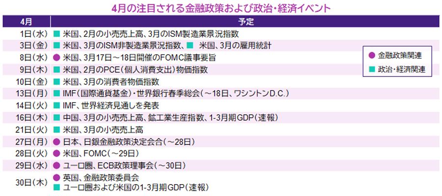 【図表】4月の注目される金融政策および政治・経済イベント