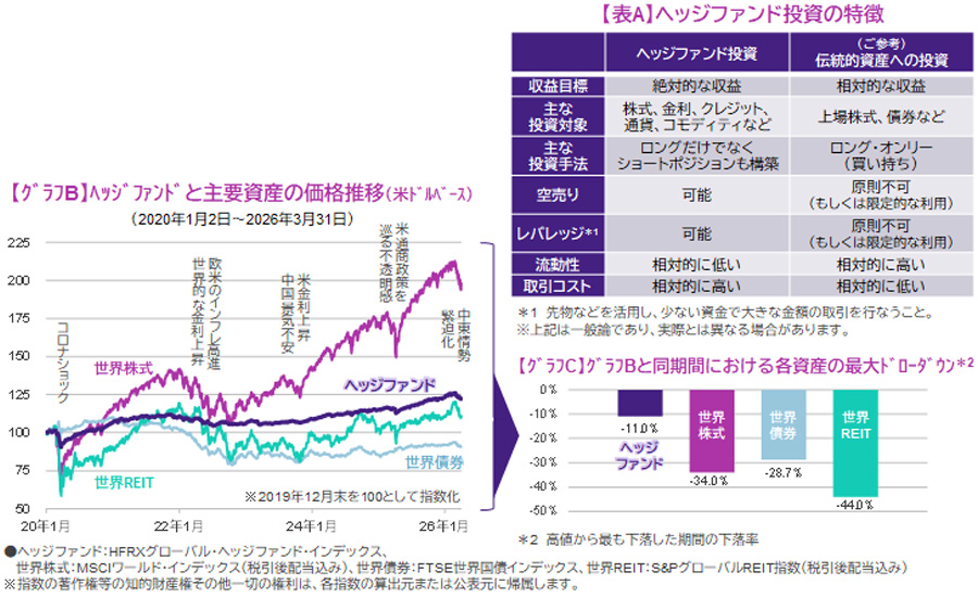 【図表】【表A】ヘッジファンド投資の特徴、【グラフB】ヘッジファンドと主要資産の価格推移（米ドルベース）、【グラフC】グラフBと同期間における各資産の最大ドローダウン
