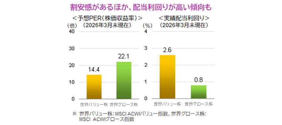 【図表】割安感があるほか、配当利回りが高い傾向も