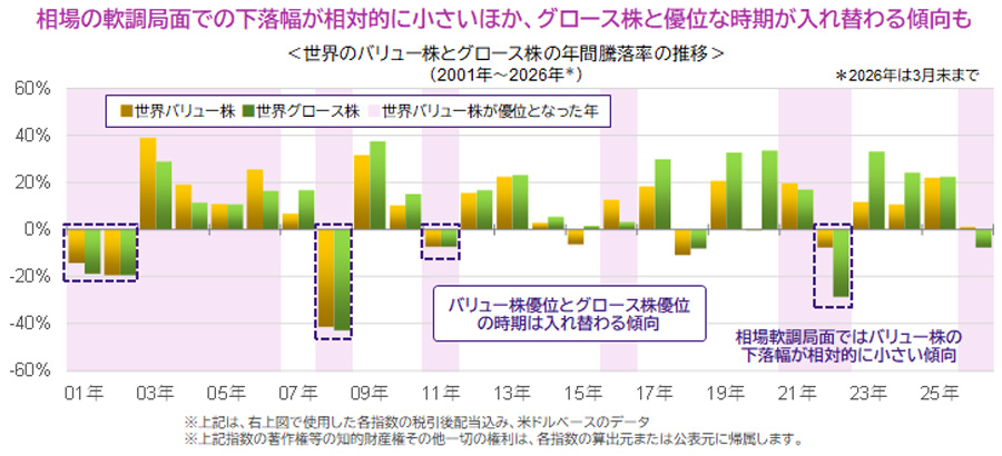 【図表】相場の軟調局面での下落幅が相対的に小さいほか、グロース株と優位な時期が入れ替わる傾向も