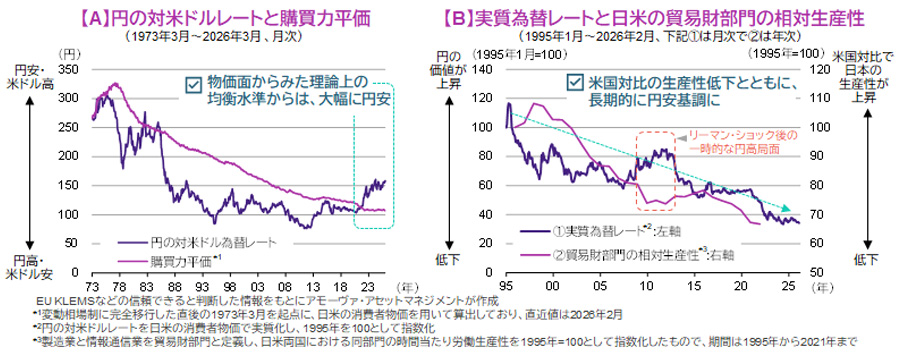 【図表】[左図]【A】円の対米ドルレートと購買力平価、[右図]【B】実質為替レートと日米の貿易財部門の相対生産性