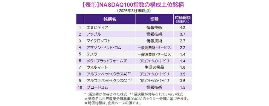 【図表】【表①】NASDAQ100指数の構成上位銘柄