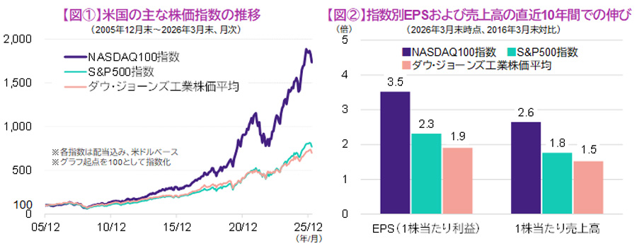 【図表】[左図]【図①】米国の主な株価指数の推移、[右図]【図②】指数別EPSおよび売上高の直近10年間での伸び
