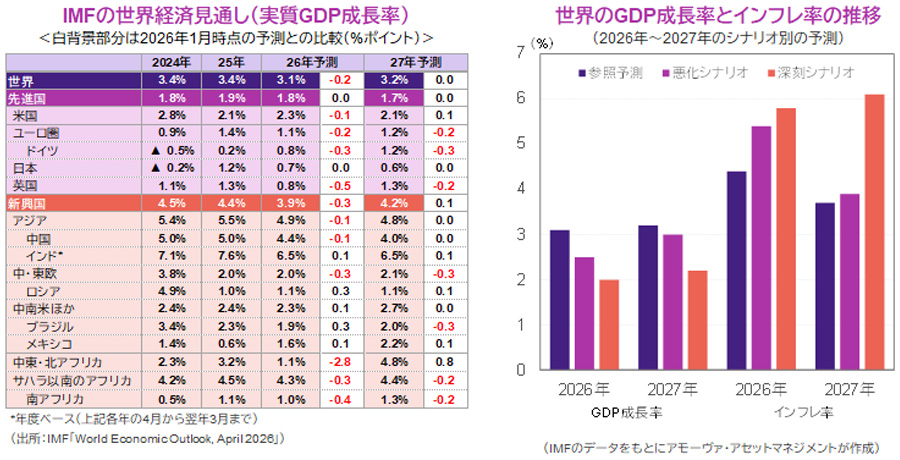 【図表】[左図]IMFの世界経済見通し（実質GDP成長率）、[右図]世界のGDP成長率とインフレ率の推移