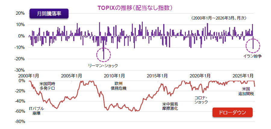 【図表】TOPIXの推移（配当なし指数）