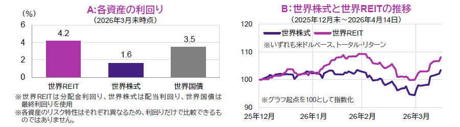 【図表】[左図]A:各資産の利回り
（2026年3月末時点）、[右図]B：世界株式と世界REITの推移（2025年12月末～2026年4月14日）