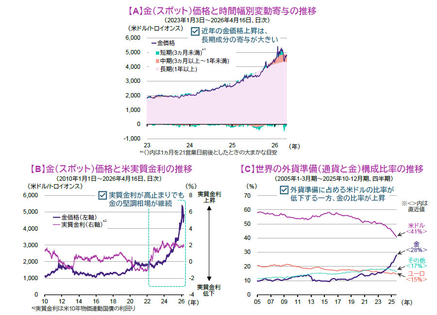 【図表】[上図]【A】金（スポット）価格と時間幅別変動寄与の推移（2023年1月3日～2026年4月16日、日次）、[下左図]【B】金（スポット）価格と米実質金利の推移（2010年1月1日～2026年4月16日、日次）、[下右図]【C】世界の外貨準備（通貨と金）構成比率の推移（2005年1-3月期～2025年10-12月期、四半期）