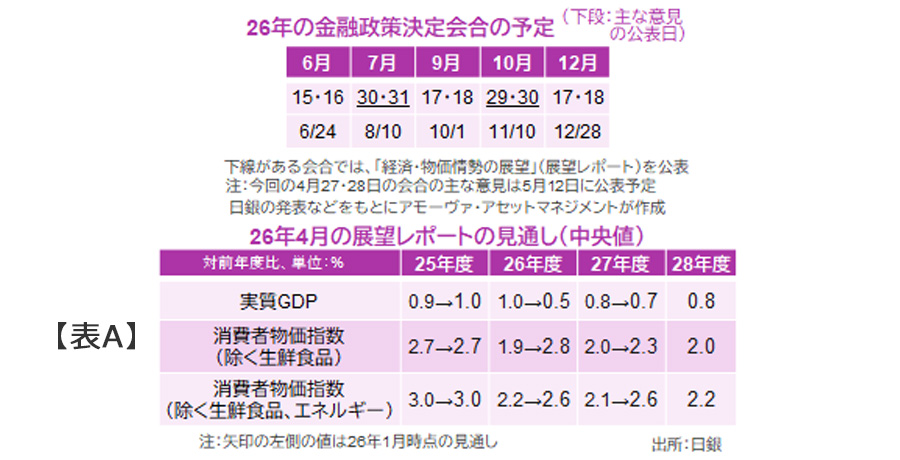 【図表】[上図]26年の金融政策決定会合の予定、[下図]26年4月の展望レポートの見通し（中央値）