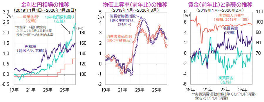 【図表】[左図]金利と円相場の推移、[中央図]物価上昇率（前年比）の推移、[右図]賃金（前年比）と消費の推移