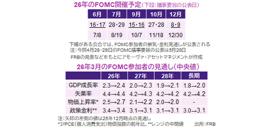 【図表】[上図]26年のFOMC開催予定（下段：議事要旨の公表日）、[下図]  26年3月のFOMC参加者の見通し（中央値）