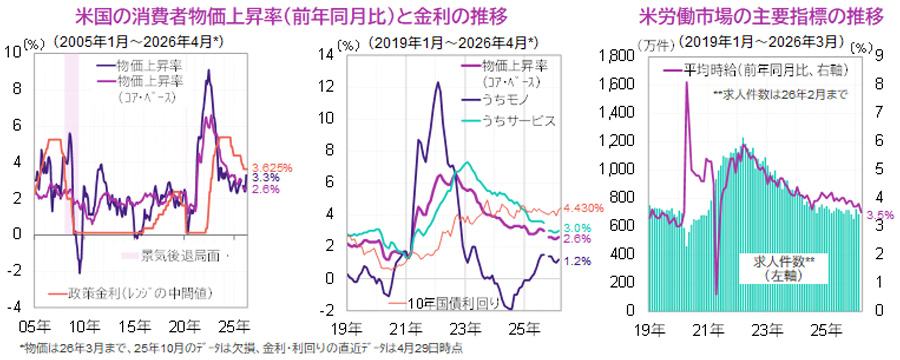 【図表】[左図]米国の消費者物価上昇率（前年同月比）と金利の推移、[右図]米労働市場の主要指標の推移