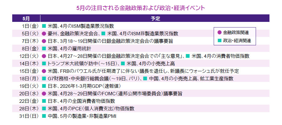 【図表】5月の注目される金融政策および政治・経済イベント