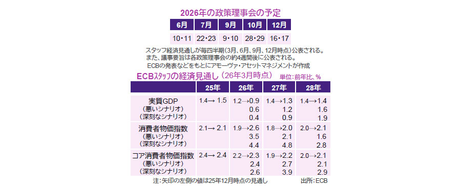 【図表】[上図]2026年の政策理事会の予定、[下図]ECBスタッフの経済見通し（26年3月時点）