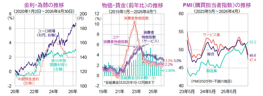 【図表】[左図]金利・為替の推移（2020年1月2日～2026年4月30日）、[中央図]物価・賃金（前年比）の推移（2019年1月～2026年4月）、[右図]PMI（購買担当者指数）の推移（2023年5月～2026年4月）