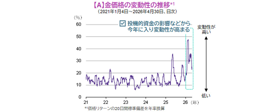 【図表】【A】金価格の変動性の推移