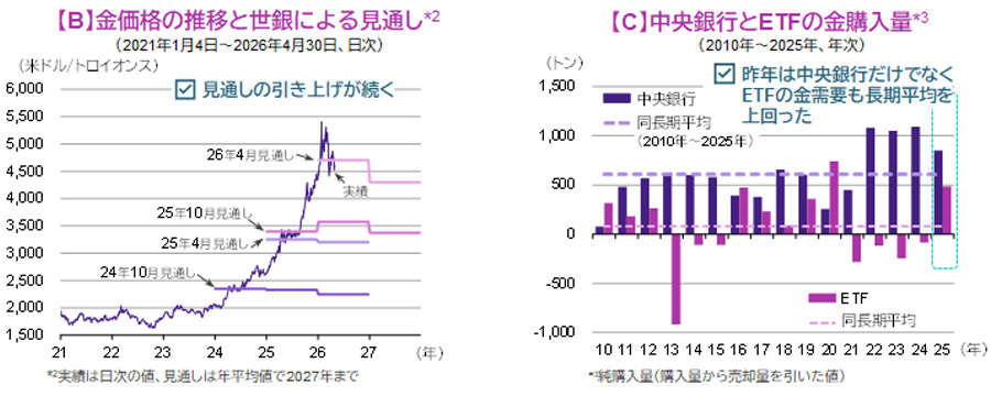 【図表】[左図]【B】金価格の推移と世銀による見通し、[右図]【C】中央銀行とETFの金購入量
