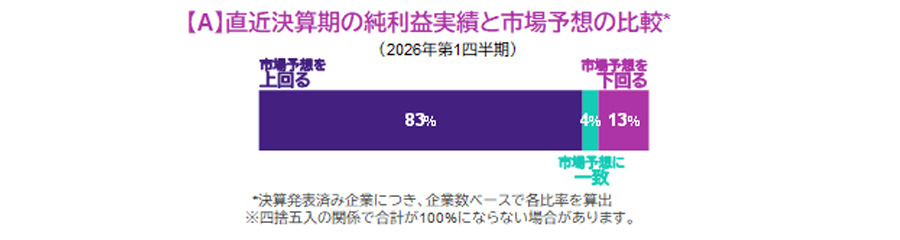 【図表】【A】直近決算期の純利益実績と市場予想の比較