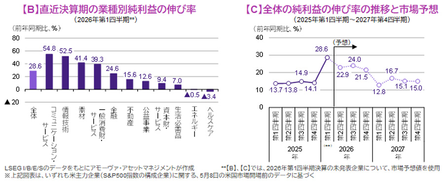 【図表】[左図]【B】直近決算期の業種別純利益の伸び率、[右図]【C】全体の純利益の伸び率の推移と市場予想