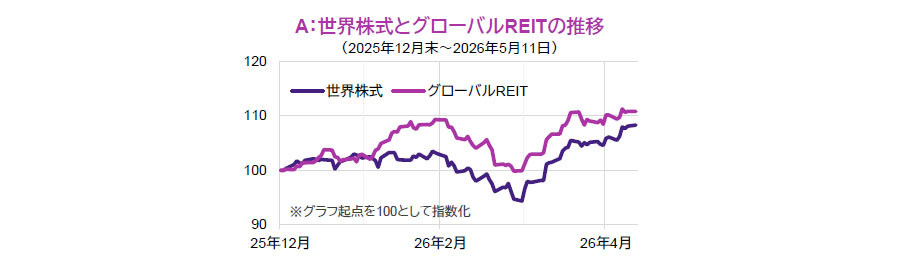 【図表】A：世界株式とグローバルREITの推移（2025年12月末～2026年5月11日）