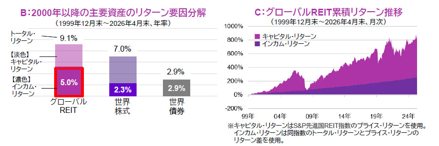 【図表】[左図]B：2000年以降の主要資産のリターン要因分解（1999年12月末～2026年4月末、年率）、[右図]C：グローバルREIT累積リターン推移（1999年12月末～2026年4月末、月次）