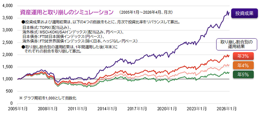 【図表】資産運用と取り崩しのシミュレーション