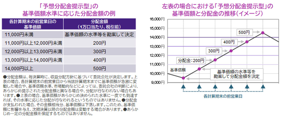 【図表】[左図]「予想分配金提示型」の基準価額水準に応じた分配金額の例、[右図]左表の場合における「予想分配金提示型」の基準価額と分配金の推移（イメージ）