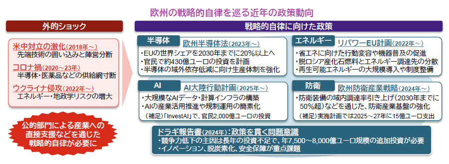【図表】欧州の戦略的自律を巡る近年の政策動向