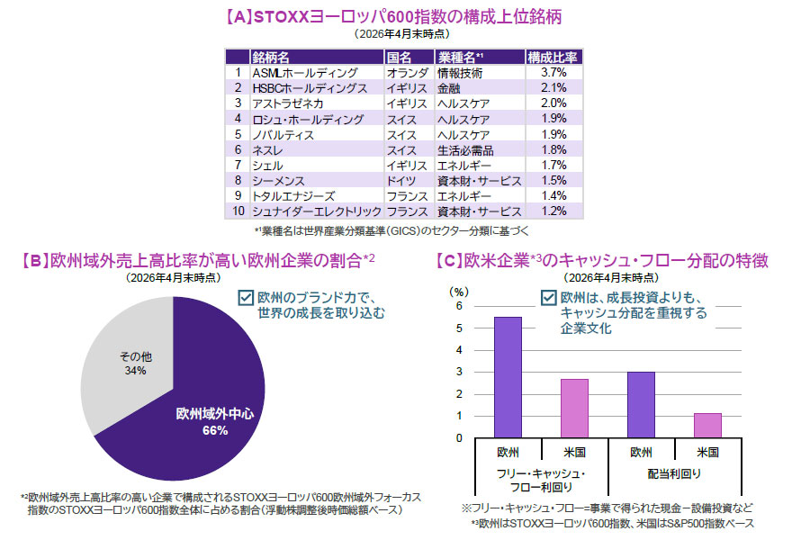 【図表】[上図]【A】STOXXヨーロッパ600指数の構成上位銘柄（2026年4月末時点）、[下左図]【B】欧州域外売上高比率が高い欧州企業の割合（2026年4月末時点）、[下右図]【C】欧米企業のキャッシュ・フロー分配の特徴（2026年4月末時点）