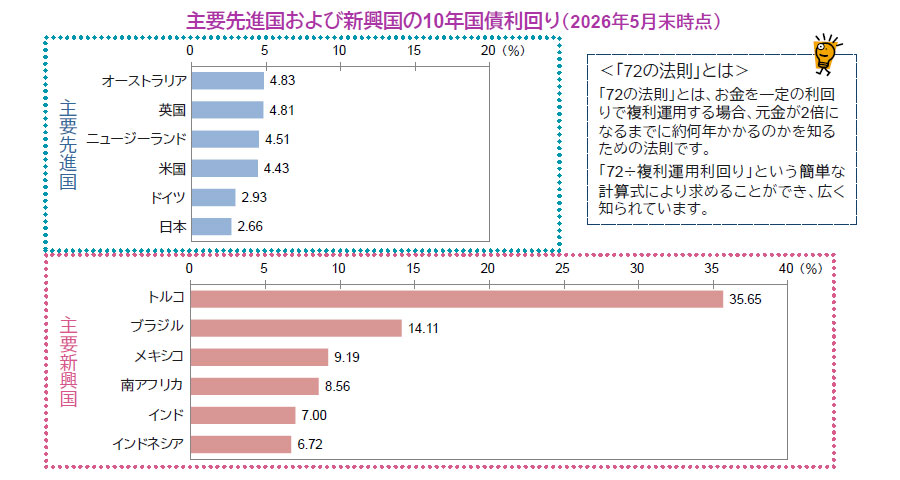 【図表】主要先進国および新興国の10年国債利回り（2026年5月末時点）