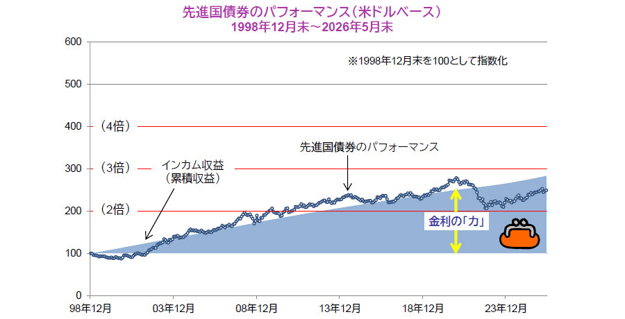 【図表】先進国債券のパフォーマンス（米ドルベース）1998年12月末～2026年5月末