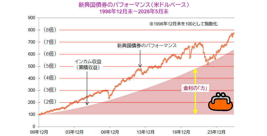 【図表】新興国債券のパフォーマンス（米ドルベース）1998年12月末～2026年5月末
