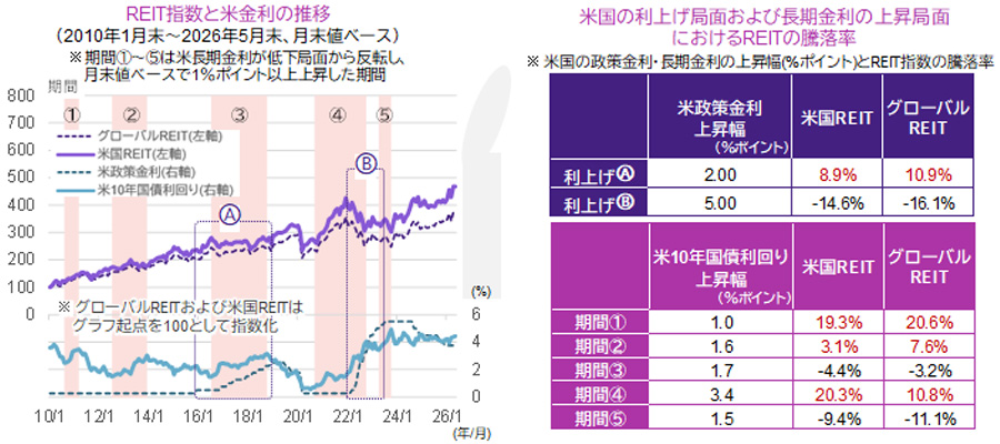 【図表】[左図]REIT指数と米金利の推移、[右図]米国の利上げ局面および長期金利の上昇局面におけるREITの騰落率