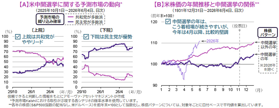 【図表】[左図]【A】米中間選挙に関する予測市場の動向、[右図]【B】米株価の年間推移と中間選挙の関係