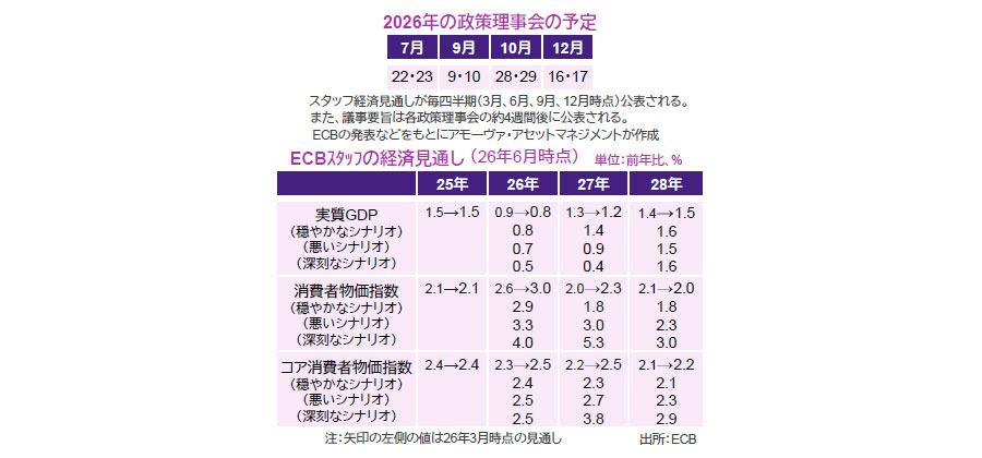 【図表】[上図]2026年の政策理事会の予定、[下図]ECBスタッフの経済見通し（26年6月時点）