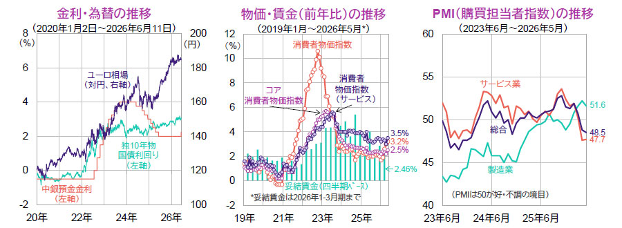【図表】[左図]金利・為替の推移（2020年1月2日～2026年6月11日）、[中央図]物価・賃金（前年比）の推移（2019年1月～2026年5月）、[右図]PMI（購買担当者指数）の推移（2023年6月～2026年5月）