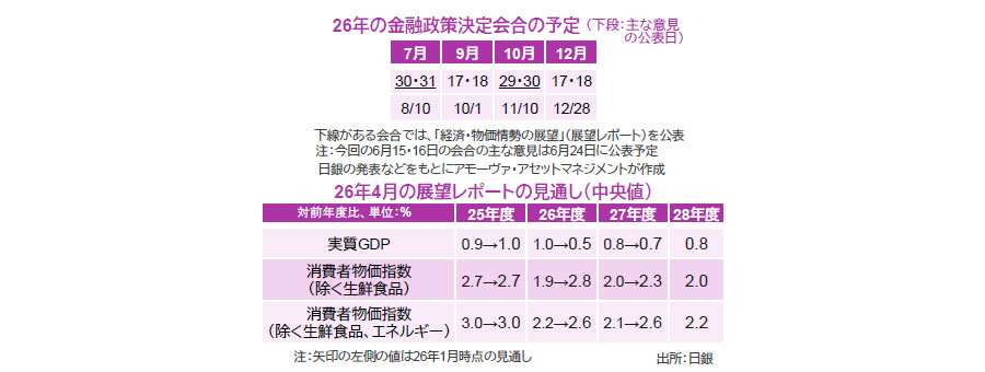 【図表】[上図]26年の金融政策決定会合の予定（下段：主な意見の公表日）、[下図]26年4月の展望レポートの見通し（中央値） 